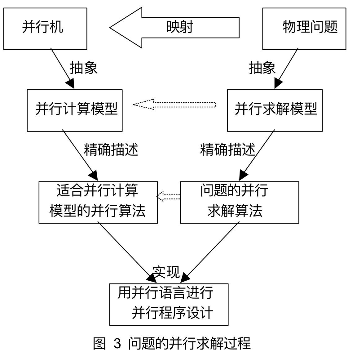 问题的并行求解过程